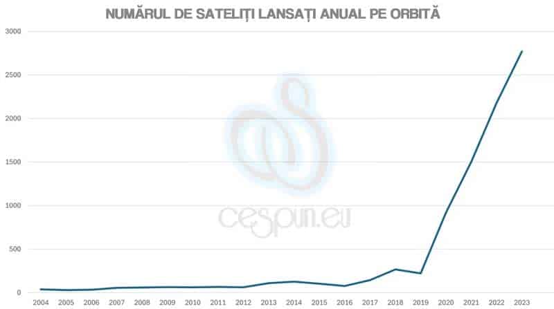 Câți sateliți sunt pe orbita pământului