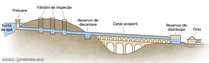 apeductele romane