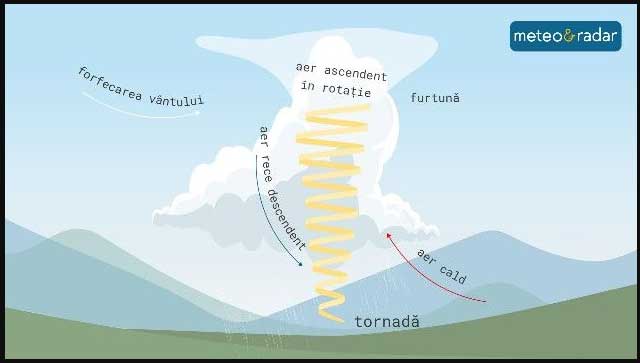 cum se produc tornadele