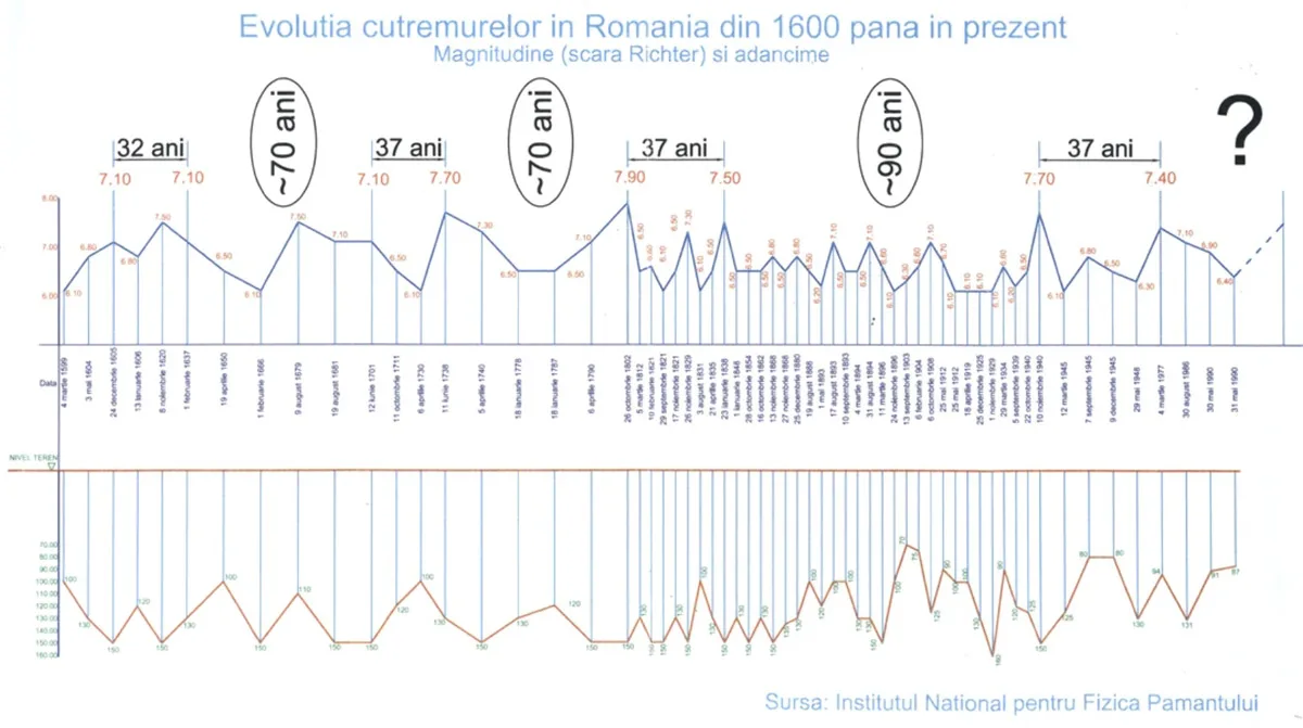 grafic cutremure romania 400 ani