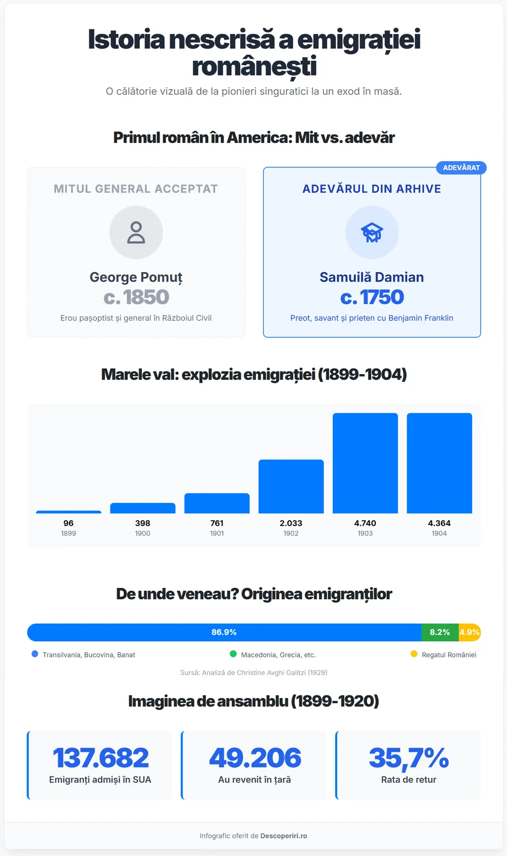 grafic migratie romani