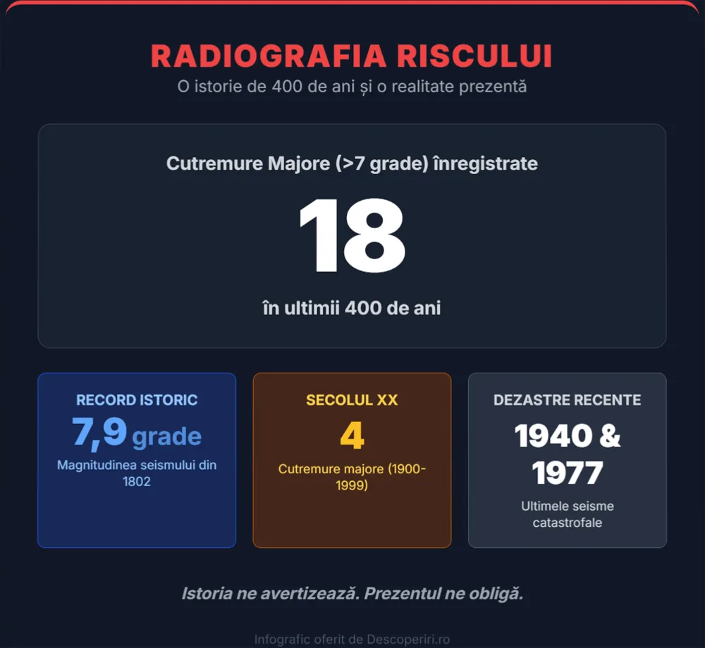 Câte cutremure majore au fost în ultimii 400 de ani în țara noastră?