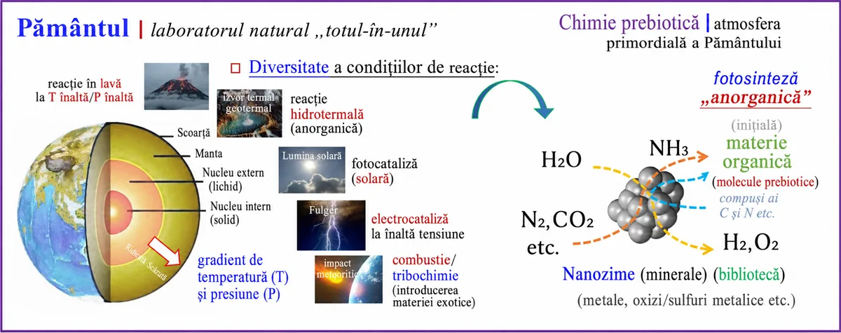 originea vieții pe Pământ, în contextul atmosferei primordiale