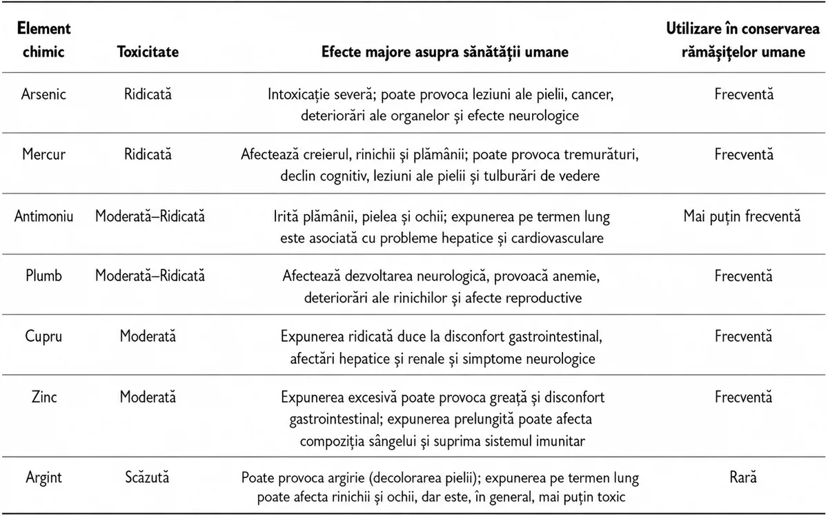 Elementele chimice prezente în lichidele de îmbălsămare utilizate în secolul al XIX-lea